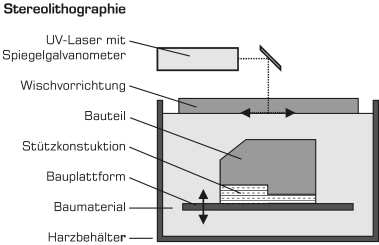 Stereolithographie Verfahren